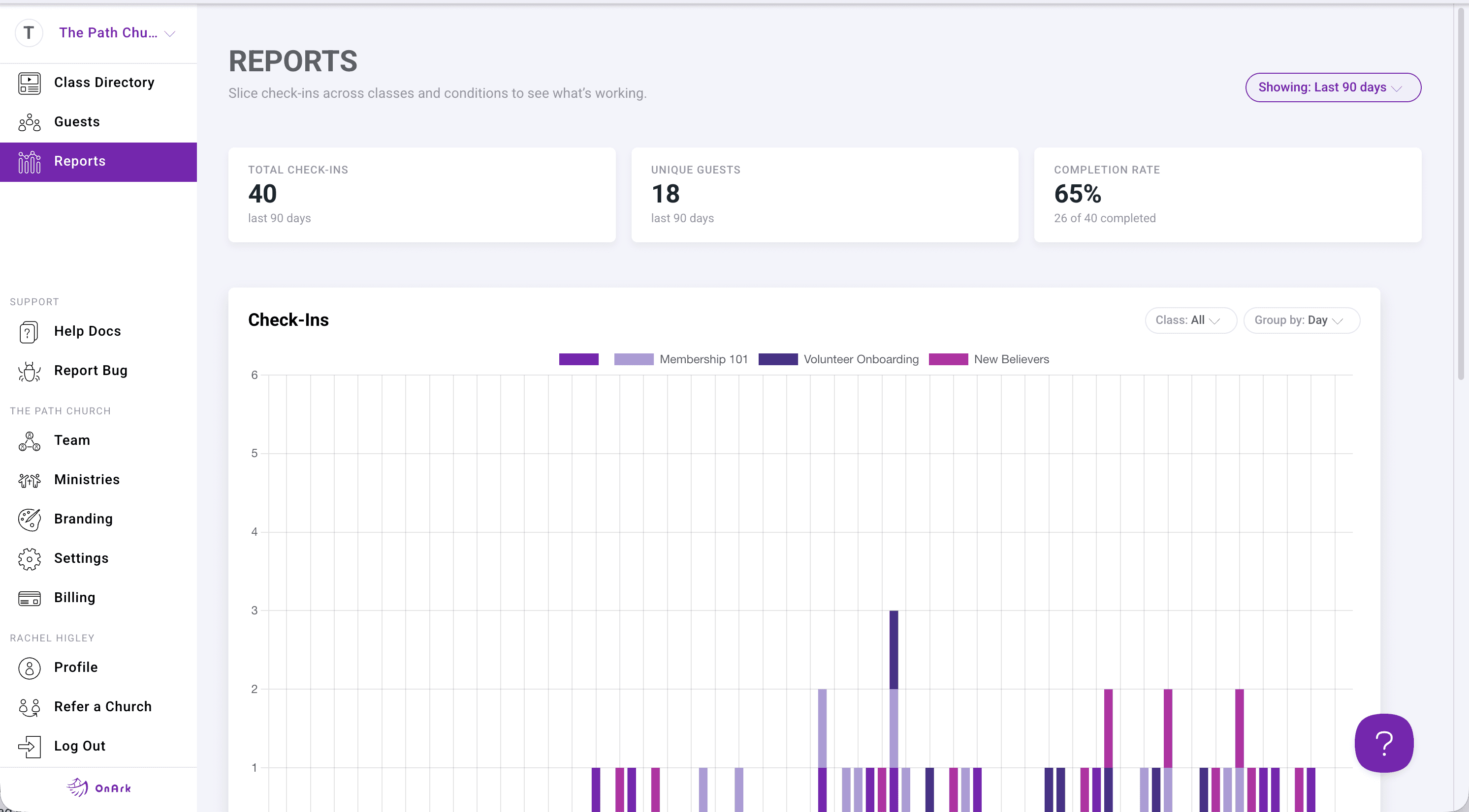 OnArk admin: Reports page with KPIs (total check-ins, unique guests, completion rate) and per-class breakdown